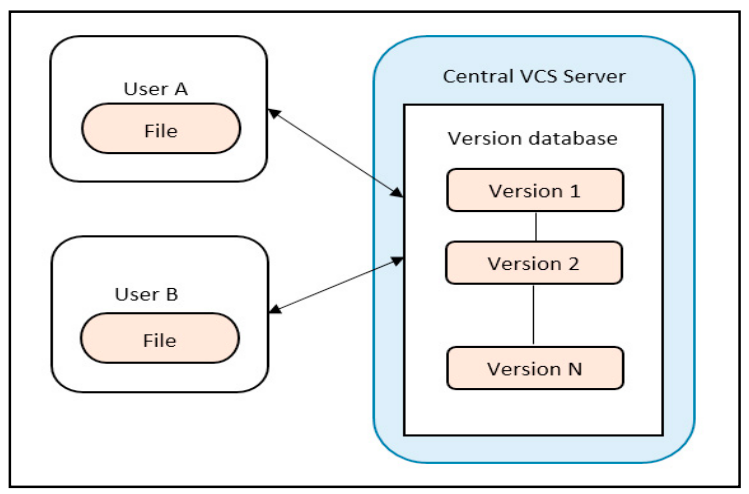 Fig1 - Centralized version control system.png